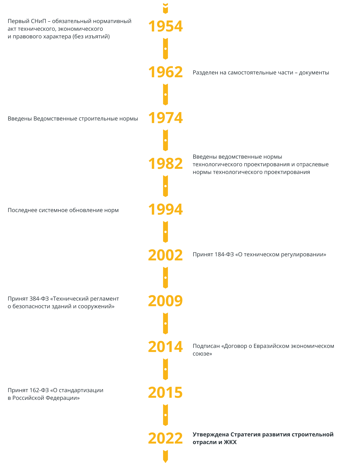 Техническое нормирование в строительстве